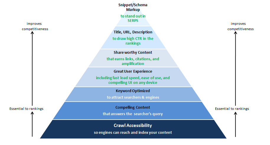 SEO TRIANGLE PNG